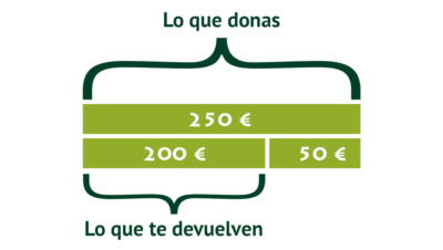 Beneficios fiscales si donas 250€ a una ONG